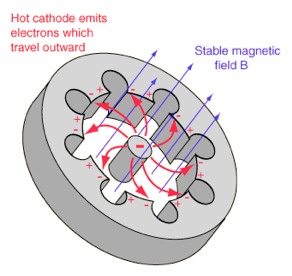 Figure 1: Electrons emitted from the cathode undergo curved motion towards the anode (Nave 2005).
